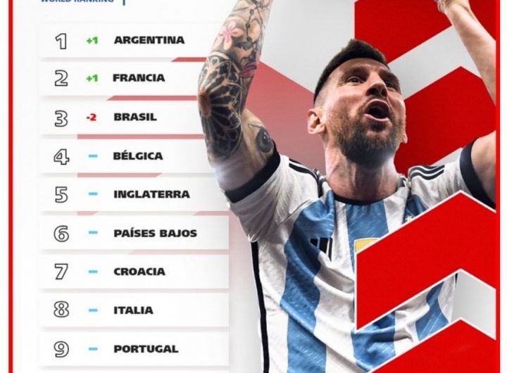 Argentina volvió al primer puesto luego de más de seis años.