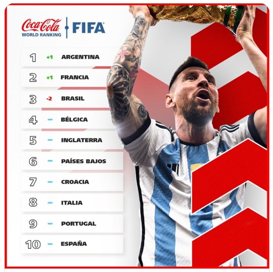 Argentina volvió al primer puesto luego de más de seis años.